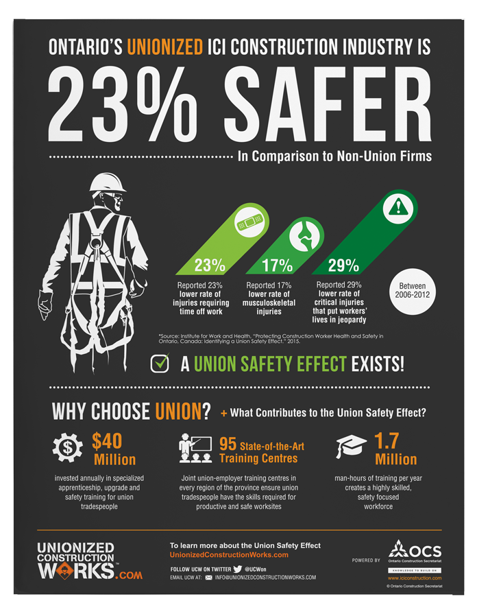 23% SAFER: The Union Safety Effect – Info-Sheet | Ontario Construction ...