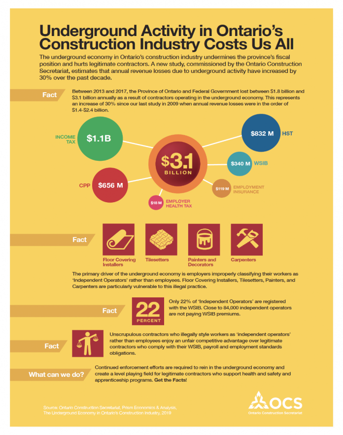 The Underground Economy in Ontario’s Construction Industry Estimates