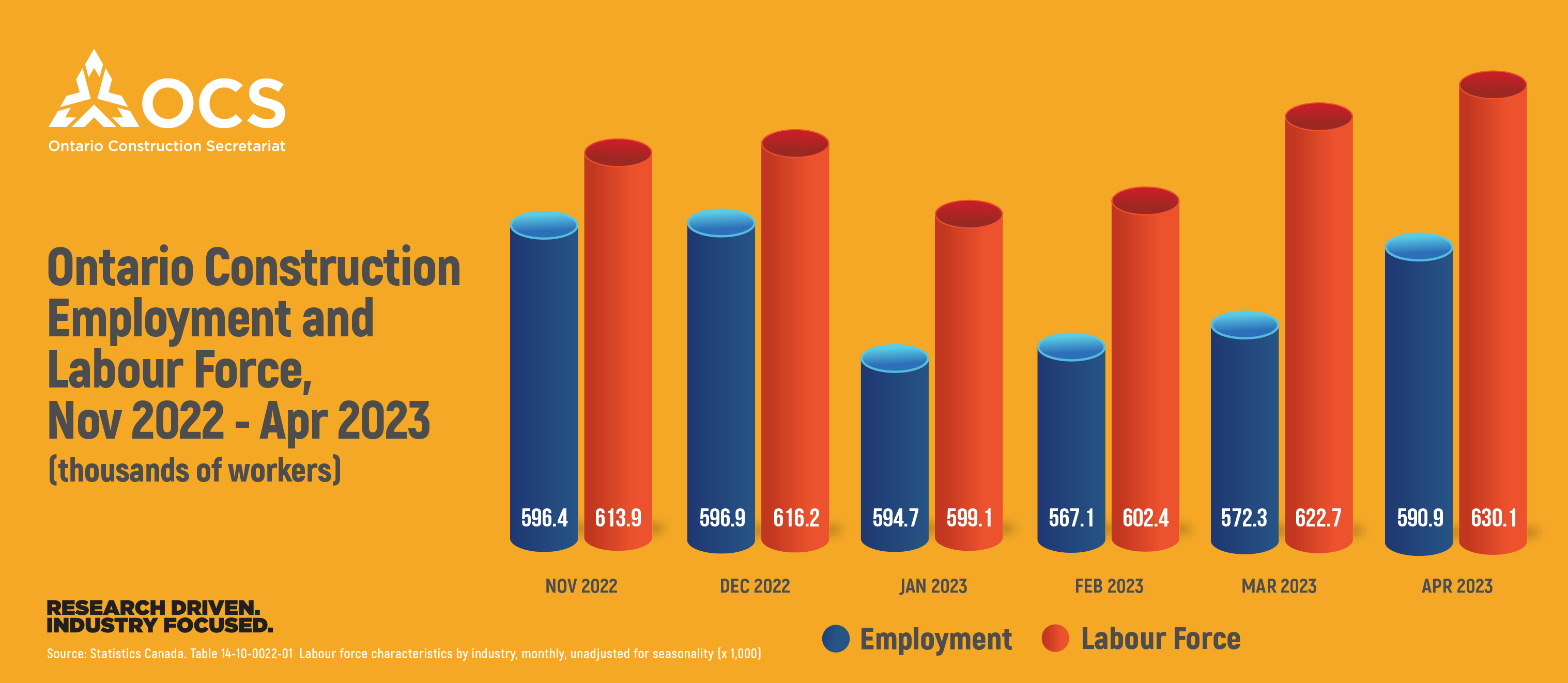 May 9, 2023 Employment and Labour Force Increase; Unemployment Rate