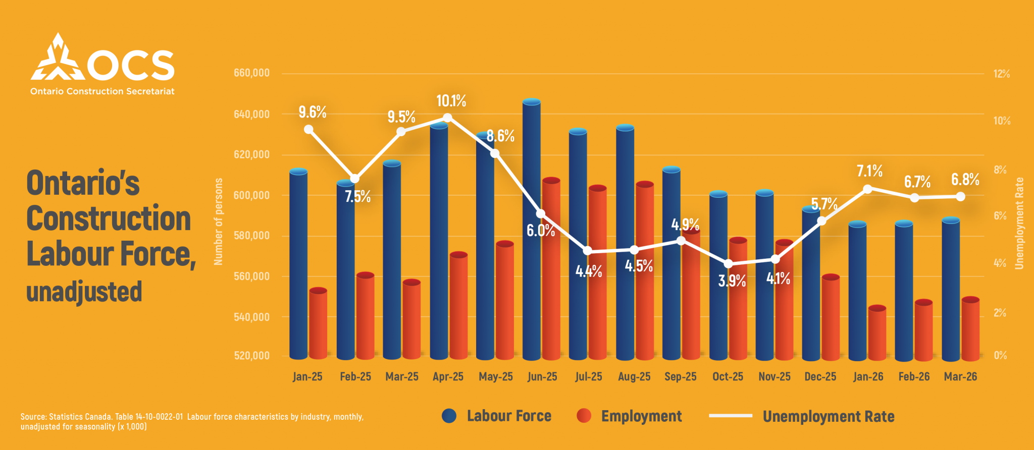 April 13, 2026: Stable Construction Market Masks Decline in Youth ...